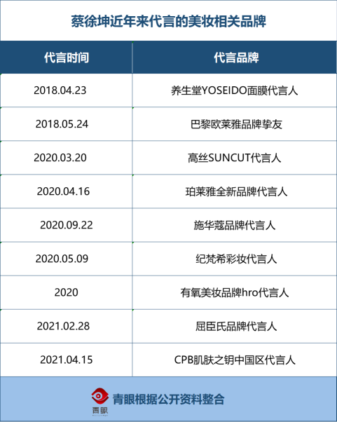 据青眼统计,截至目前,蔡徐坤已代言养生堂,欧莱雅,高丝,珀莱雅,屈臣