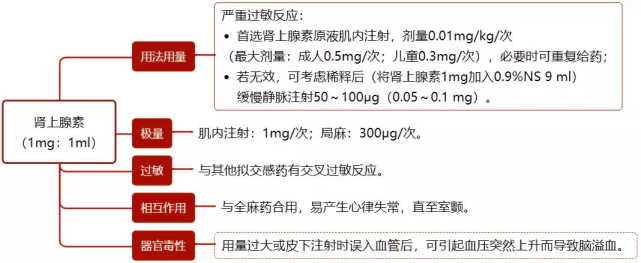 抢救宝典:14 种常用急救药物的用法用量