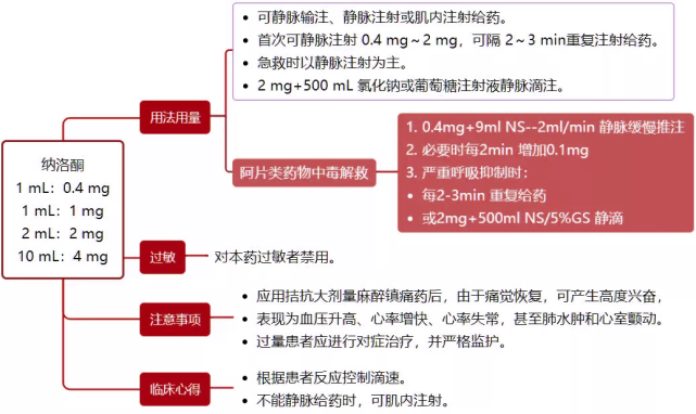 抢救宝典:14 种常用急救药物的用法用量