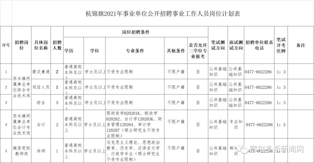 2021鄂尔多斯市人口_2021内蒙古省考招5310人职位分析 呼伦贝尔招考人数最多