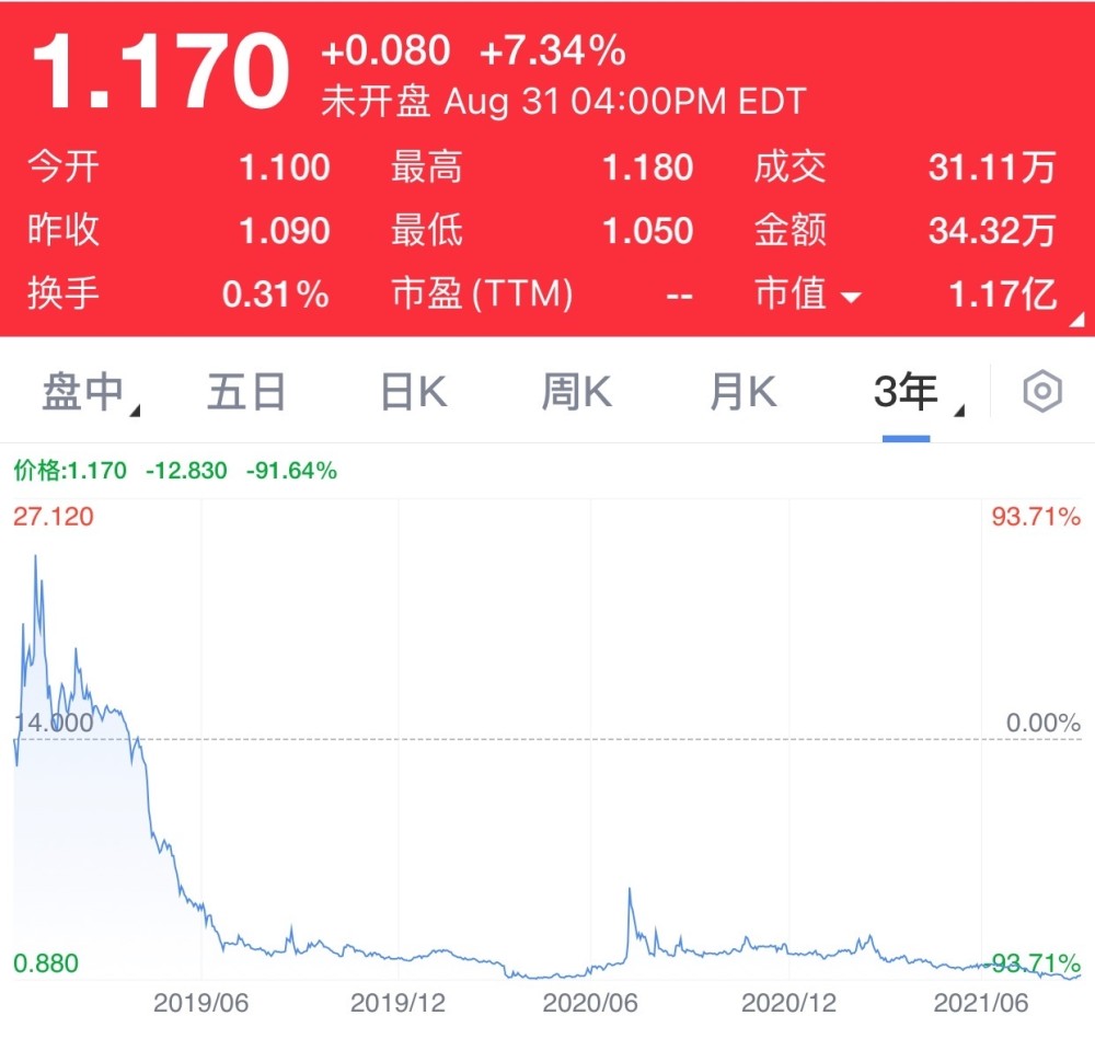 在发布年报同时,蘑菇街宣布一项1000万美元的股票回购计划.