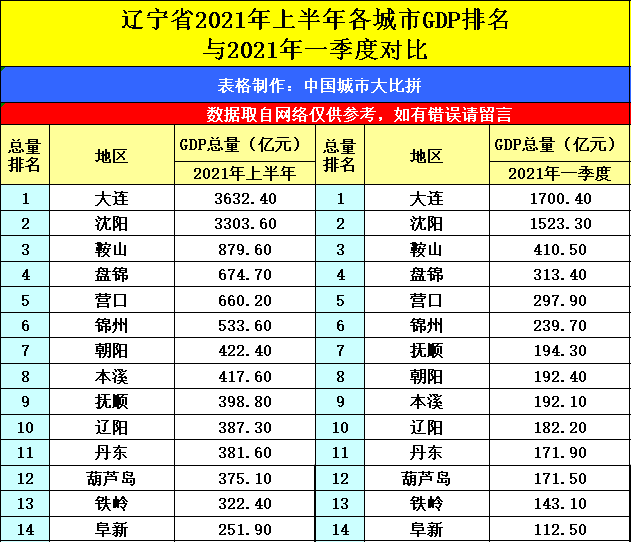 大连gdp为什么不高_青岛与大连,条件差不多,为什么GDP却相差很大呢(2)