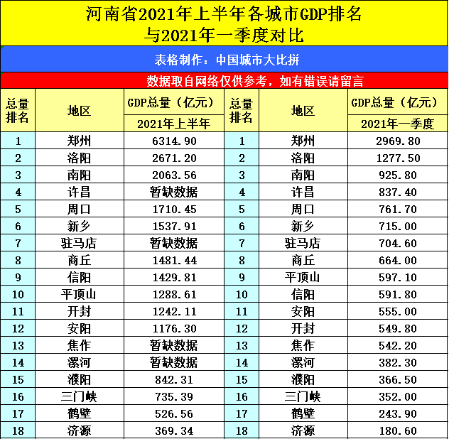 武汉郑州的gdp哪个高_中国中部三大中心城市,武汉 郑州 长沙,如今GDP各个超1万亿(3)
