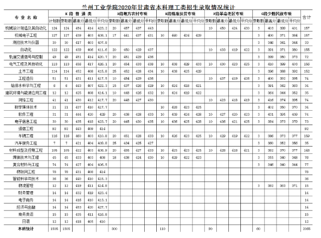 兰州工业学院怎么样?要不要选择?