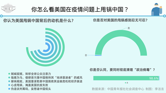 6%受访者对美国在新冠问题上甩锅中国忍无可忍