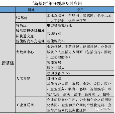 中国"新基建"7大产业链全景图