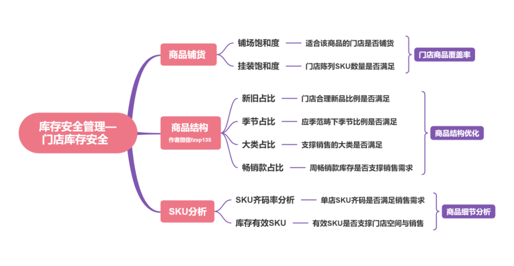 安全库存管理思维导图建议收藏