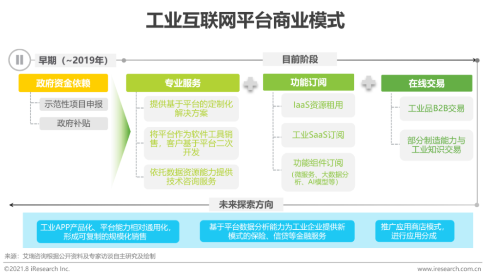 传统工业场景的多元化和复杂性也决定了工业互联网平台的商业价值主要