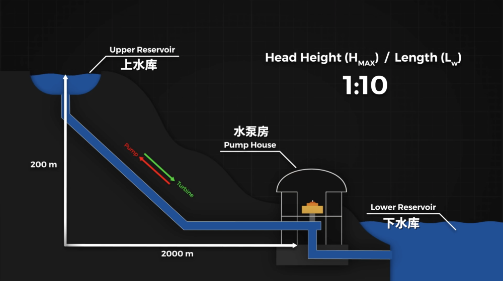 每立方米水可发电9810焦耳!详解未来的电网储能技术——抽水蓄能