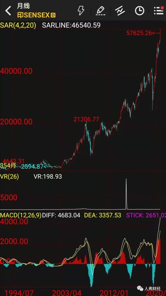 印度sensex指数月线图