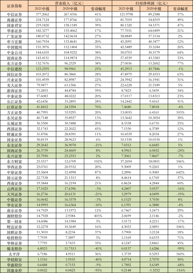 券商"中考"成绩出炉,马太效应失灵了?这项业务成为点