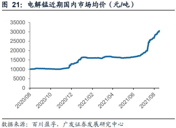 2020 年至 2021 年 6 月,无汞碱型电解二氧化锰报价为 10750 元/吨