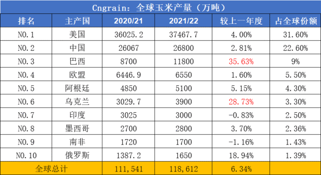 玉米背负的供应大山