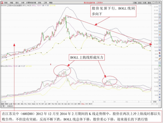 布林线boll确定股价波动范围