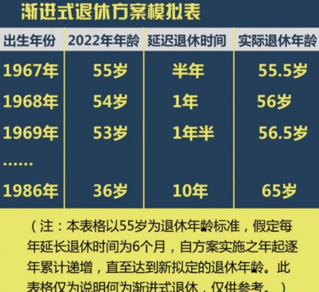 延迟退休已成定局,或将在2022年开始试行,80后可能受