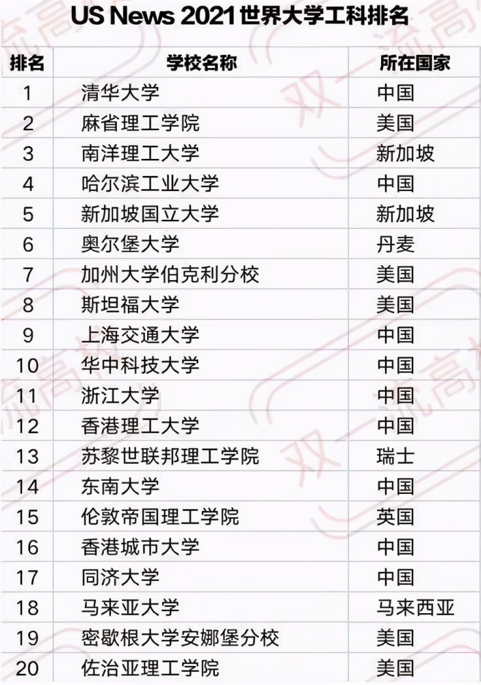 大学工学排名_世界排名前100的大学(3)