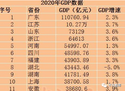 台湾gdp2020是多少_2021年城市百强榜 一线城市有12个,准一线有14个,你在几线