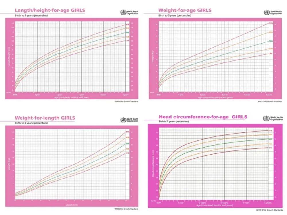 who的生长曲线是以母