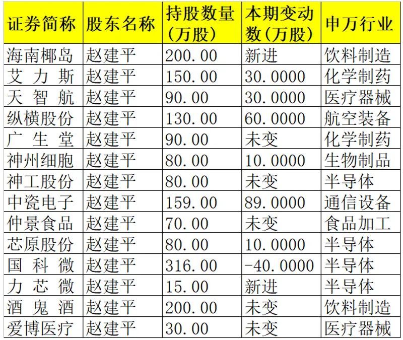 葛卫东赵建平最新持仓揭晓最博爱牛散重仓25只个股