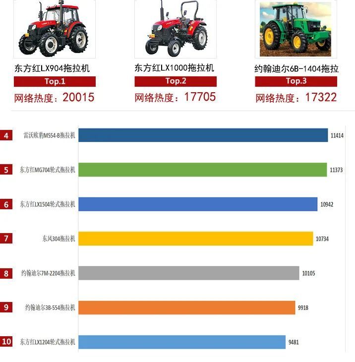 可以看出,受用户关注度更高的产品是东方红lx904拖拉机,有2万人的关注