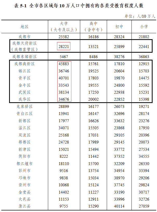 成都五城区人口_天府新区 直管区 构成(2)