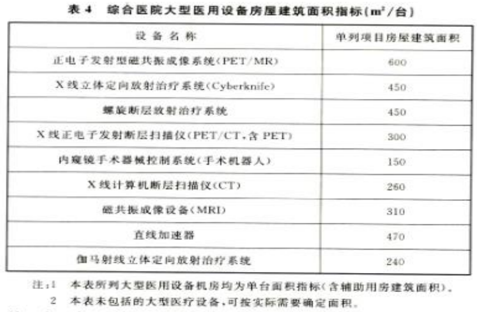 综合医院建设标准可以用数字口诀解读涨知识了