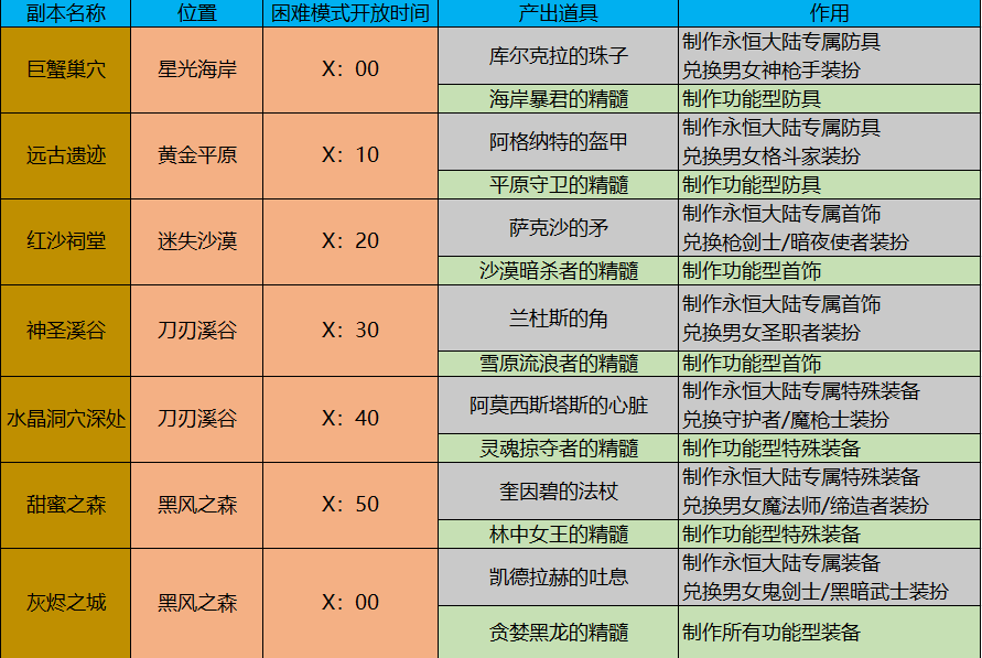 dnf怎么进不去频道（dnf怎么进不去副本）