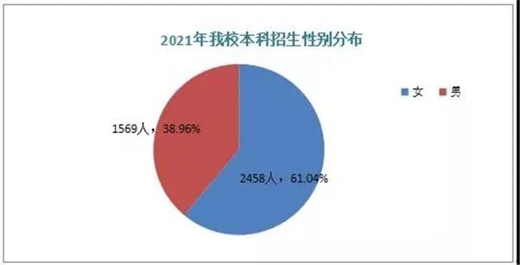 14岁上大学,性别比例1:9…重庆高校的新生大数据好抢眼