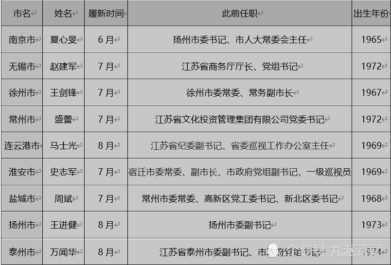 70后吴庆文履新苏州市代市长6月来江苏已有10市迎来代市长