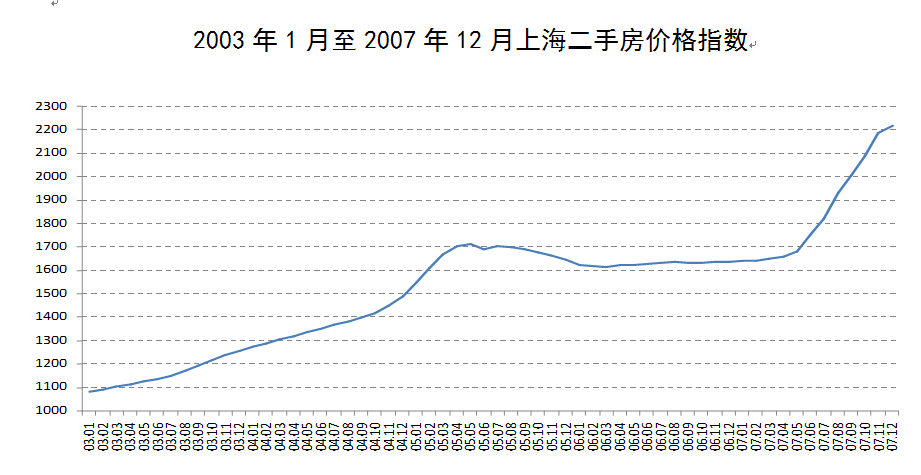 长三角主要城市,如上海,杭州,宁波,南京,苏州,无锡等地房价快速上涨