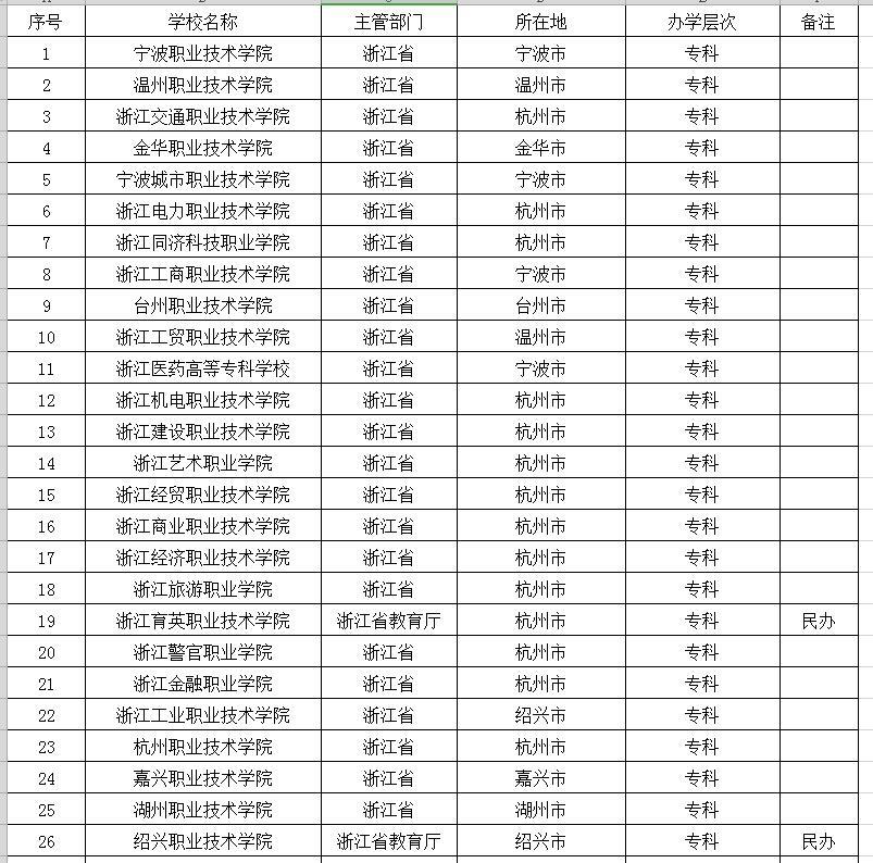 2021年浙江省大学排名,杭州电子冲进前五