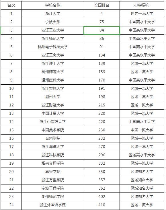 排名前10的大学_世界排名前100的大学(3)