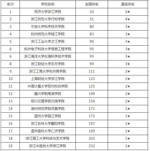 在浙江省大学综合实力排名中,浙江大学排名第一,宁波大学位居第二