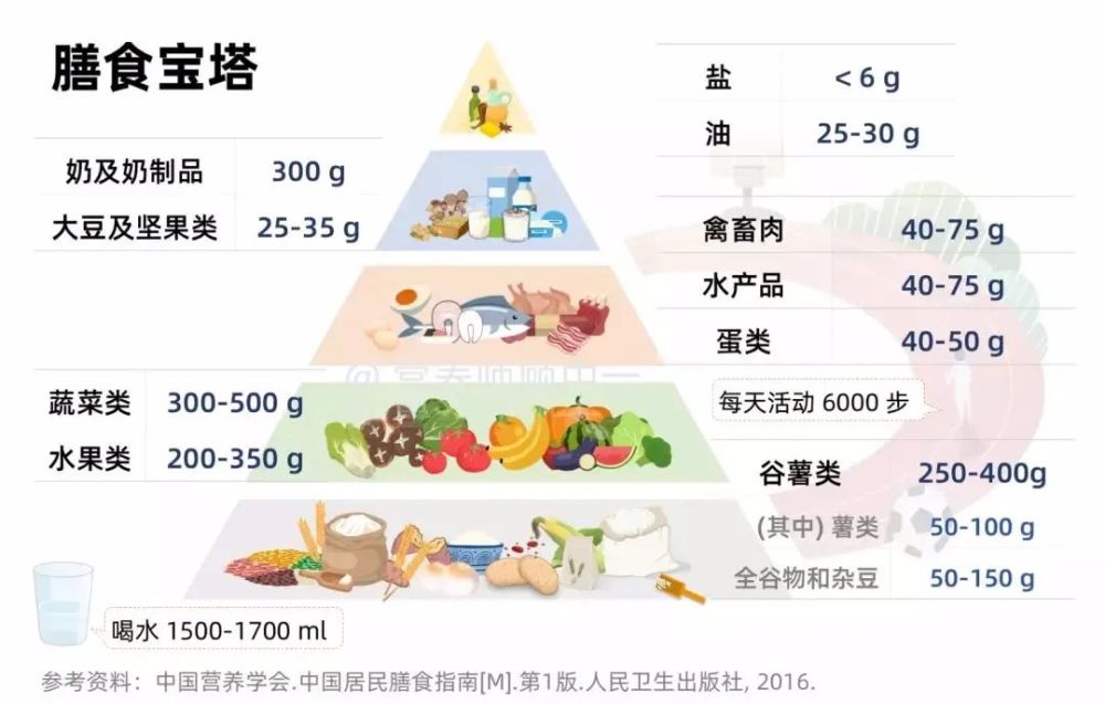 最重要的是控制总热量, 避免肥胖,建议学习下中国居民平衡膳食宝塔.