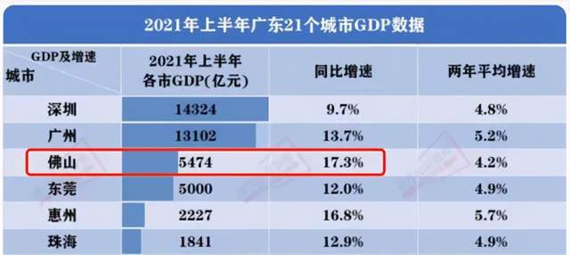 广深gdp多少_广东省上半年GDP增幅 深圳领先汕尾垫底(2)