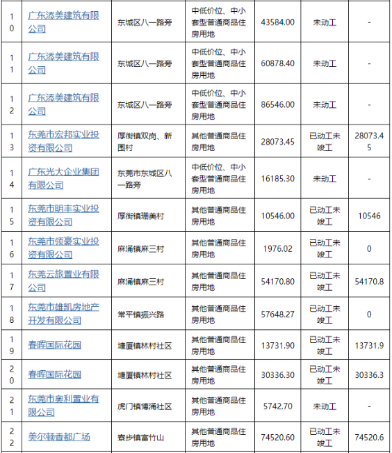 东莞三限房,旧改新规后,又一重磅政策也已经在路上了!