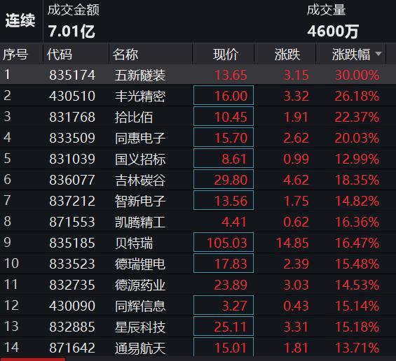 新三板精选层个股大幅高开,五新隧装开盘涨停