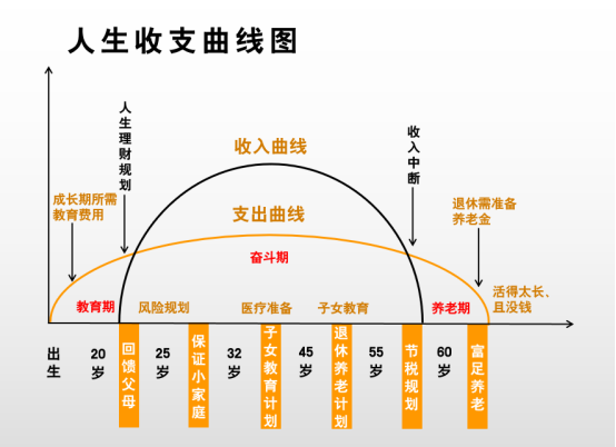 一张"人生收支曲线图,带你快速读懂保险的"真相"