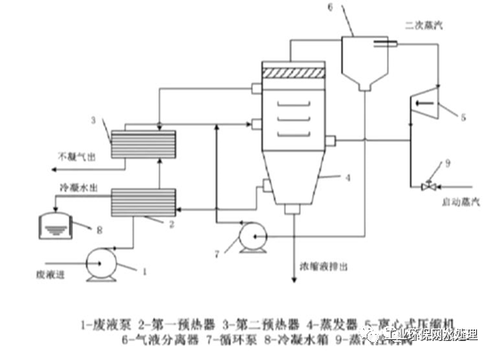 全面了解mvr蒸发器原理处理工艺及应用