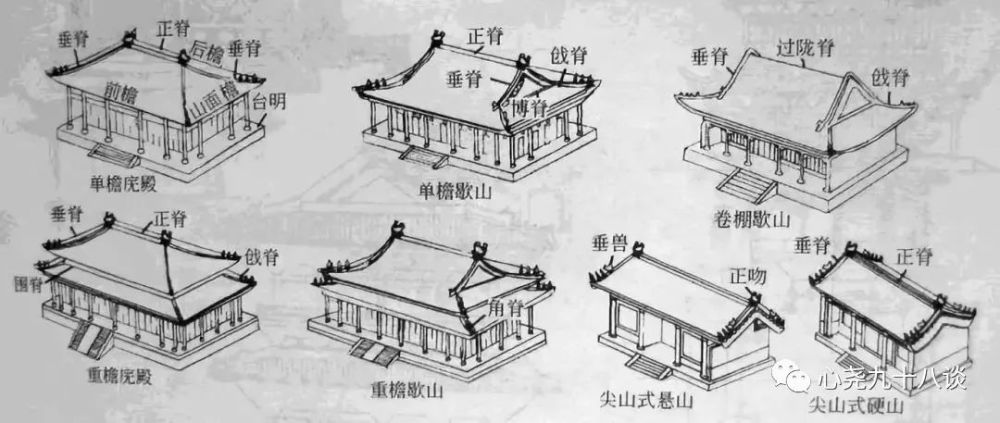 庑殿,歇山,悬山,攒尖等屋顶形式具备,歇山式屋顶大量使用(一)屋顶4.