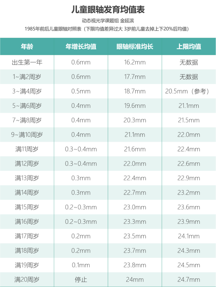 科学研究表明,眼轴较正常值每增加1mm,对应