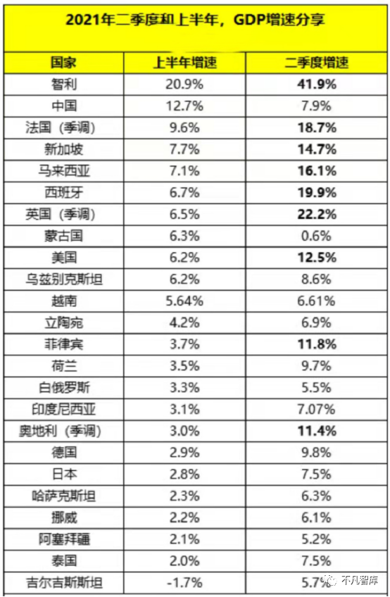 2021全球上半年gdp排名_德国GDP今年预计将突破4万亿美元,美国达23万亿,那中国呢(2)