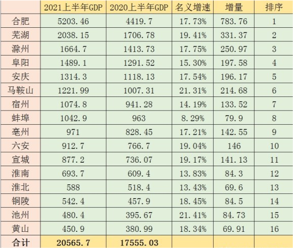 安徽gdp第二名是哪个市_2017年全国前三季度,城市GDP 排名,安徽入榜2市 皖江发展(3)