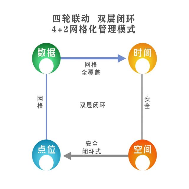 空间满格,点位可控""数据精准,时间闭环,管理策略—— 4 2网格化管理