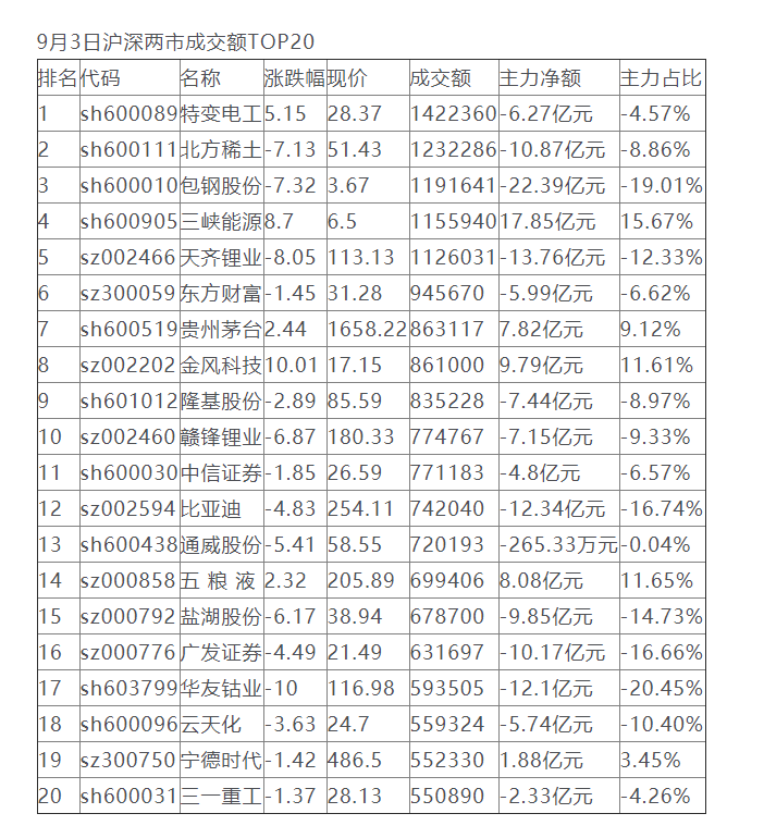 top20股票成交额超1690亿元主力资金重点出击5股