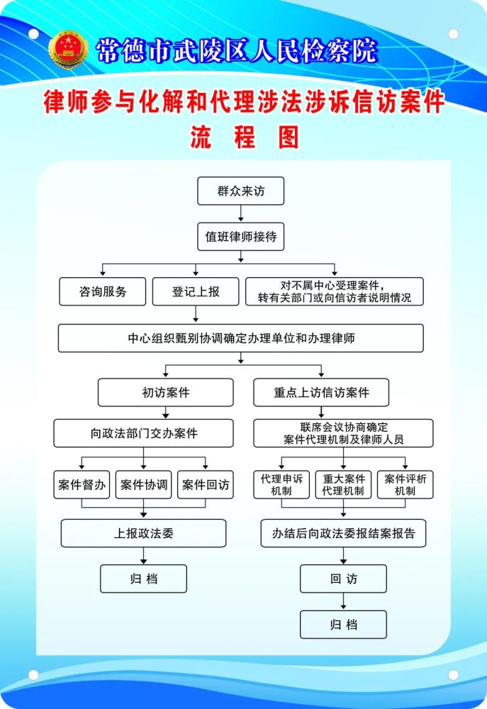 律师参与化解和代理涉法涉诉信访案件流程图来源:常德武陵检察