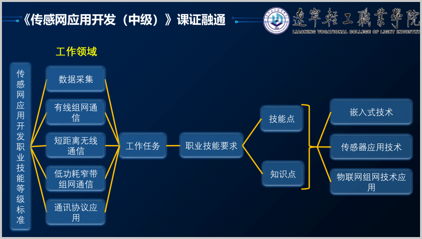 news|1 x传感网应用开发课证融通教学体系线上分享交流会圆满结束