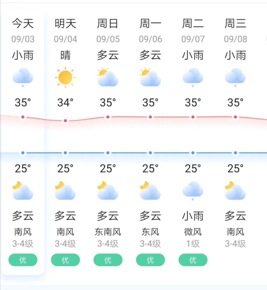 "秋老虎"持续发威,南安接下来天气将