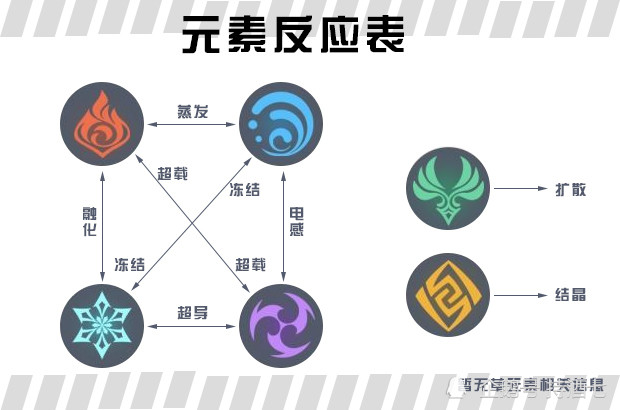 原神萌新小知识:风水火雷冰草岩七元素之间有什么反应