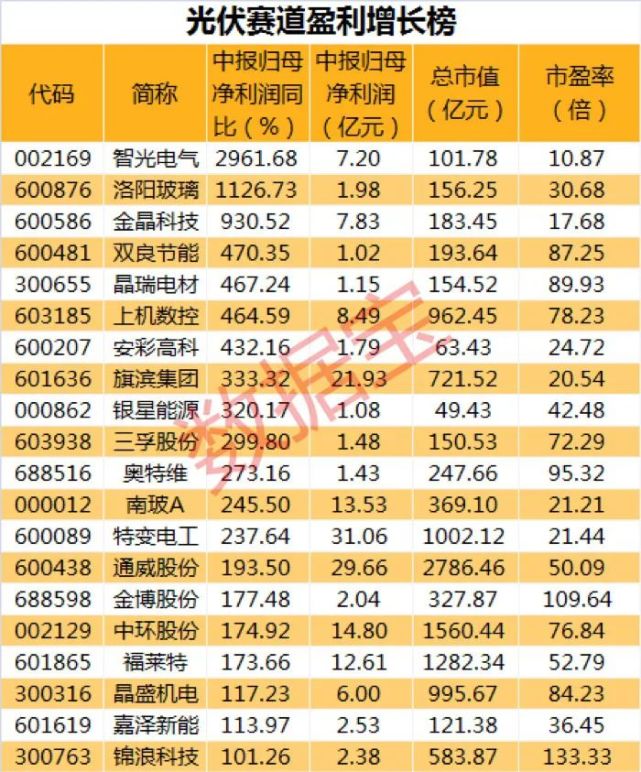 22只光伏概念股年初以来股价翻倍,细分领域研发投入堪比科技股,14股